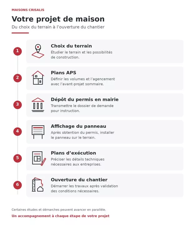 Les six étapes d’un projet Maisons Crisalis, du choix du terrain à l’ouverture du chantier